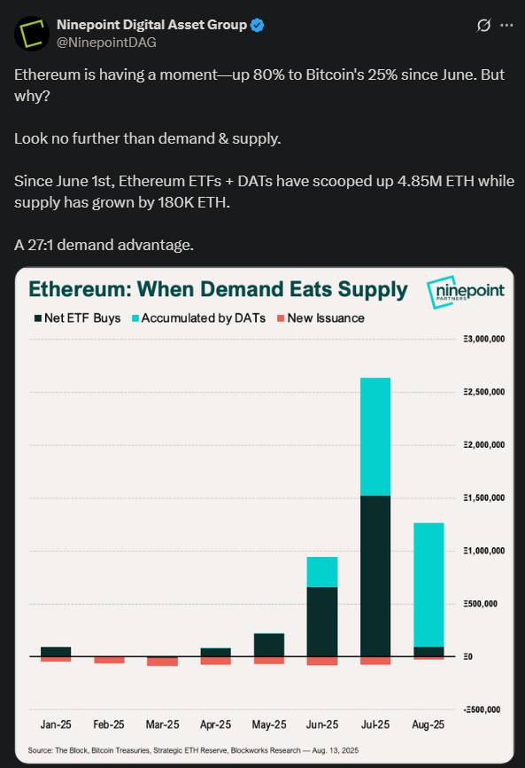 Ethereum’s demand vs. supply ratio